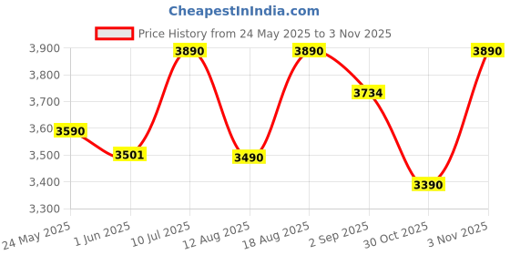 ajio.com opium Men UV-Protected Sporty Sunglasses-OP-10307 opium Price History Graph from 24 May 2025 to 30 Oct 2025