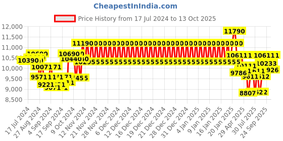 ajio.com ray-ban Men UV-Protected Square Sunglasses-0RB2198 ray-ban Price History Graph from 17 Jul 2024 to 13 Oct 2025