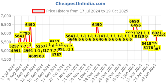 ajio.com ray-ban Men UV-Protected Square Sunglasses-0RB3678I ray-ban Price History Graph from 17 Jul 2024 to 18 Oct 2025