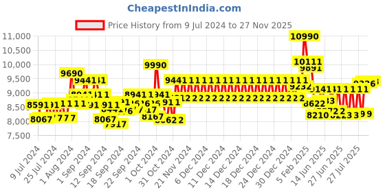 ajio.com ray-ban Men UV-Protected Square Sunglasses-0RB4362 ray-ban Price History Graph from 9 Jul 2024 to 27 Nov 2025