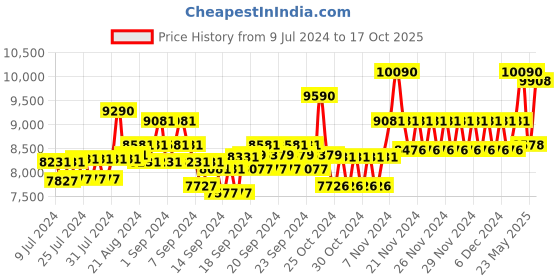 ajio.com ray-ban Men UV-Protected Square Sunglasses-0RB4487 ray-ban Price History Graph from 9 Jul 2024 to 17 Oct 2025
