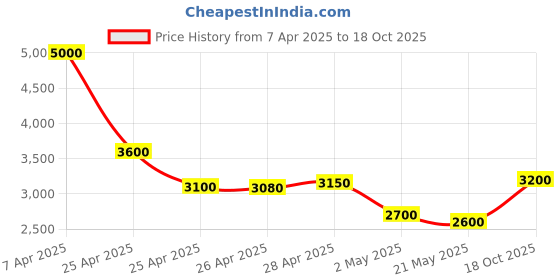 ajio.com fossil Men UV-Protected Square Sunglasses-207765 fossil Price History Graph from 7 Apr 2025 to 18 Oct 2025
