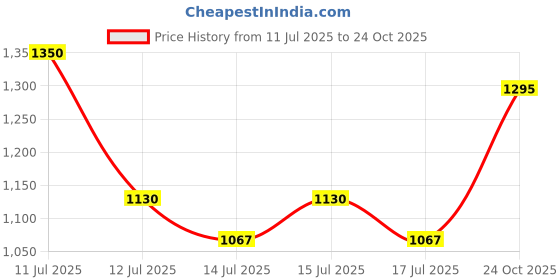 ajio.com voyage Men UV-Protected Square Sunglasses-98222 voyage Price History Graph from 11 Jul 2025 to 24 Oct 2025