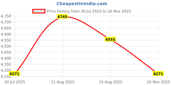 ajio.com calvin klein Men UV-Protected Square Sunglasses-CK 21526 420 53 S calvin klein Price History Graph from 30 Jul 2025 to 26 Nov 2025