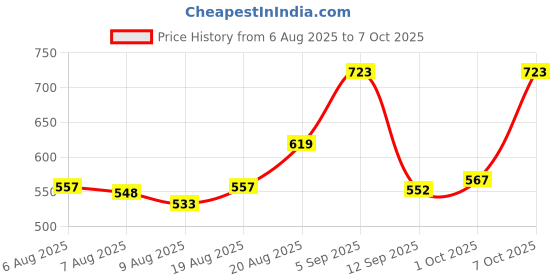 ajio.com ted smith Men UV-Protected Square Sunglasses - HEXON-C4 ted smith Price History Graph from 6 Aug 2025 to 7 Oct 2025