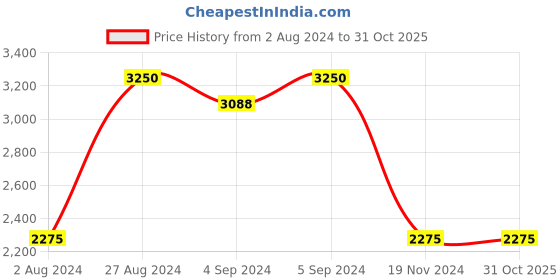 ajio.com idee Men UV-Protected Square Sunglasses-IDS2728RC3PSG idee Price History Graph from 2 Aug 2024 to 31 Oct 2025