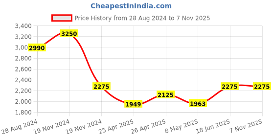 ajio.com idee Men UV-Protected Square Sunglasses-IDS2800C4SG idee Price History Graph from 28 Aug 2024 to 7 Nov 2025