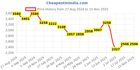 ajio.com idee Men UV-Protected Square Sunglasses - IDS2985C2SG idee Price History Graph from 27 Aug 2024 to 14 Nov 2025