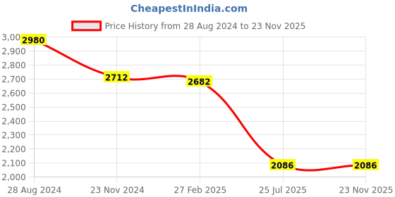 ajio.com idee Men UV-Protected Square Sunglasses-IDS2990C6PSG idee Price History Graph from 28 Aug 2024 to 23 Nov 2025