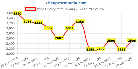 ajio.com idee Men UV-Protected Square Sunglasses-IDS2995C4SG idee Price History Graph from 28 Aug 2024 to 29 Oct 2025