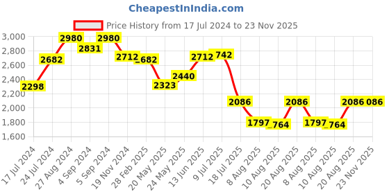 ajio.com idee Men UV-Protected Square Sunglasses - IDS3022C2SG idee Price History Graph from 17 Jul 2024 to 23 Nov 2025