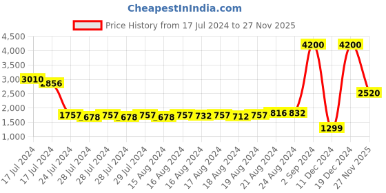 ajio.com pierre cardin Men UV-Protected Square Sunglasses-P.C. 6271/IN/S pierre cardin Price History Graph from 17 Jul 2024 to 27 Nov 2025