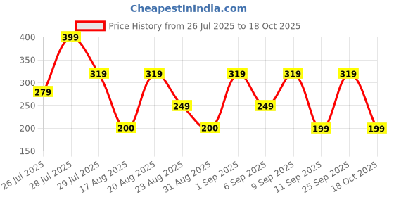 ajio.com yousta Men UV-Protected Square Sunglasses-SNG021 yousta Price History Graph from 26 Jul 2025 to 18 Oct 2025