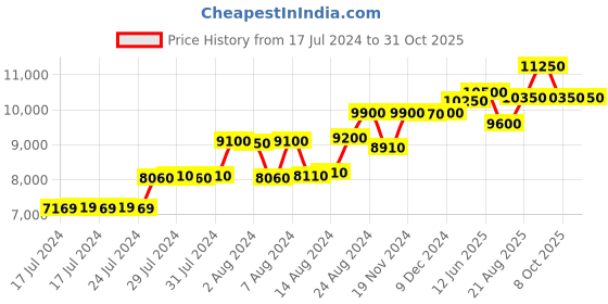 ajio.com police Men UV-Protected Square Sunglasses-SPLE37K56722YSG police Price History Graph from 17 Jul 2024 to 31 Oct 2025