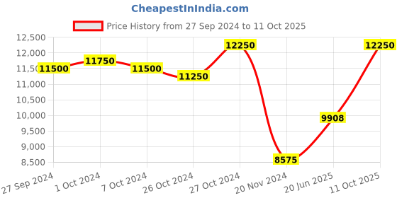 ajio.com police Men UV-Protected Square Sunglasses-SPLF67K55700SG police Price History Graph from 27 Sep 2024 to 11 Oct 2025