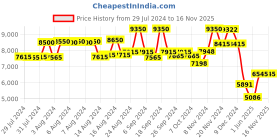 ajio.com police Men UV-Protected Square Sunglasses-SPLL07K59568SG police Price History Graph from 29 Jul 2024 to 15 Nov 2025