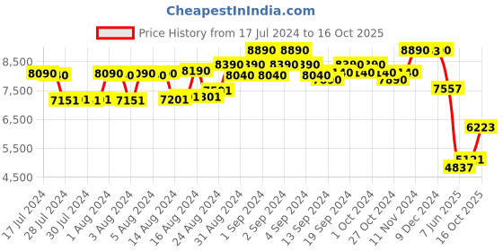 ajio.com police Men UV-Protected Square Sunglasses-SPLL08K63S72PSG police Price History Graph from 17 Jul 2024 to 16 Oct 2025