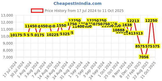 ajio.com police Men UV-Protected Square Sunglasses-SPLL10K52700SG police Price History Graph from 17 Jul 2024 to 11 Oct 2025