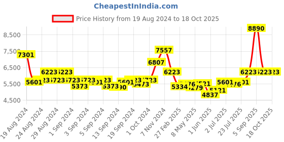 ajio.com police Men UV-Protected Square Sunglasses-SPLP58K57991PSG police Price History Graph from 19 Aug 2024 to 17 Oct 2025