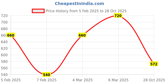 ajio.com eyejack Men UV Protected Sunglasses eyejack Price History Graph from 5 Feb 2025 to 28 Oct 2025