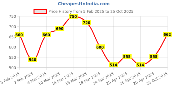 ajio.com eyejack Men UV Protected Sunglasses eyejack Price History Graph from 5 Feb 2025 to 25 Oct 2025