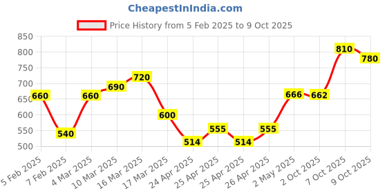 ajio.com eyejack Men UV Protected Sunglasses eyejack Price History Graph from 5 Feb 2025 to 9 Oct 2025