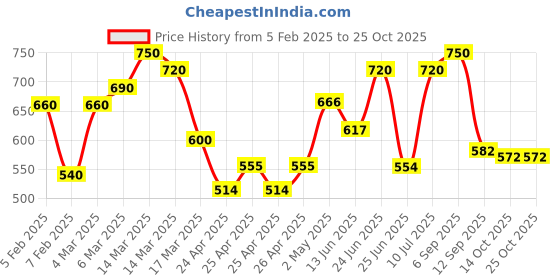 ajio.com eyejack Men UV Protected Sunglasses eyejack Price History Graph from 5 Feb 2025 to 24 Oct 2025