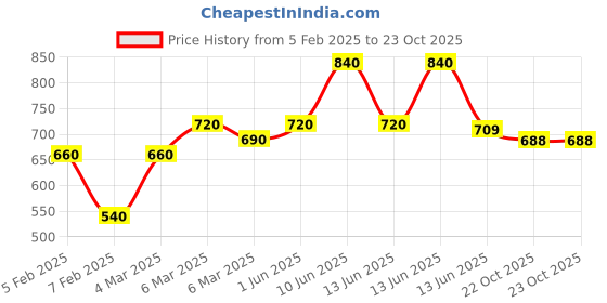 ajio.com eyejack Men UV Protected Sunglasses eyejack Price History Graph from 5 Feb 2025 to 22 Oct 2025