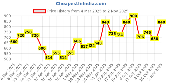 ajio.com eyejack Men UV Protected Sunglasses eyejack Price History Graph from 4 Mar 2025 to 2 Nov 2025