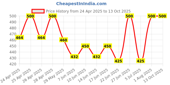 ajio.com rich club Men UV Protected Sunglasses rich club Price History Graph from 24 Apr 2025 to 13 Oct 2025