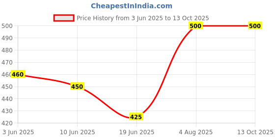 ajio.com rich club Men UV Protected Sunglasses rich club Price History Graph from 3 Jun 2025 to 12 Oct 2025