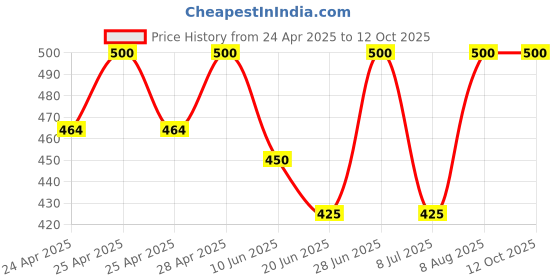 ajio.com rich club Men UV Protected Sunglasses rich club Price History Graph from 24 Apr 2025 to 12 Oct 2025