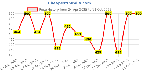 ajio.com rich club Men UV Protected Sunglasses rich club Price History Graph from 24 Apr 2025 to 11 Oct 2025