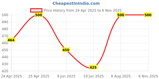 ajio.com rich club Men UV Protected Sunglasses rich club Price History Graph from 24 Apr 2025 to 6 Nov 2025