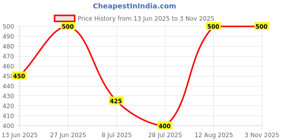ajio.com rich club Men UV Protected Sunglasses rich club Price History Graph from 13 Jun 2025 to 2 Nov 2025