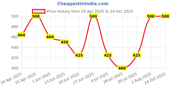 ajio.com rich club Men UV Protected Sunglasses rich club Price History Graph from 24 Apr 2025 to 24 Oct 2025