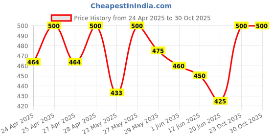 ajio.com rich club Men UV Protected Sunglasses rich club Price History Graph from 24 Apr 2025 to 30 Oct 2025