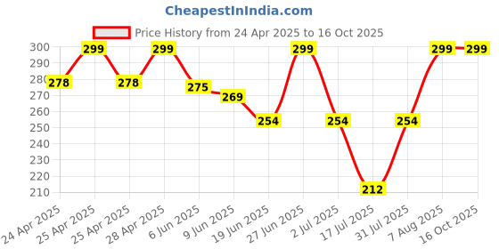 ajio.com srpm Men UV Protected Sunglasses srpm Price History Graph from 24 Apr 2025 to 16 Oct 2025