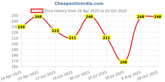 ajio.com srpm Men UV Protected Sunglasses srpm Price History Graph from 24 Apr 2025 to 29 Oct 2025