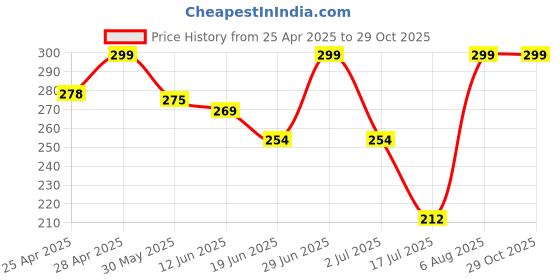 ajio.com srpm Men UV Protected Sunglasses srpm Price History Graph from 25 Apr 2025 to 29 Oct 2025