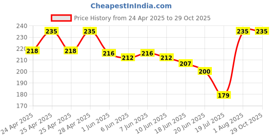 ajio.com srpm Men UV Protected Sunglasses srpm Price History Graph from 24 Apr 2025 to 29 Oct 2025