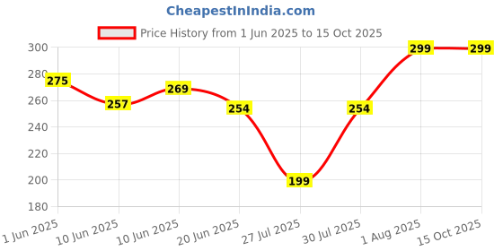 ajio.com srpm Men UV Protected Sunglasses srpm Price History Graph from 1 Jun 2025 to 15 Oct 2025