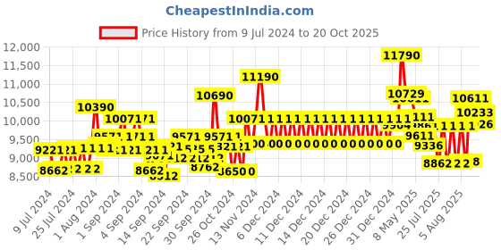 ajio.com ray-ban Men UV-Protected Sunglasses-0RB4416 ray-ban Price History Graph from 9 Jul 2024 to 20 Oct 2025