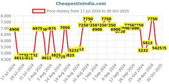 ajio.com police Men UV-Protected Wayfarer-SPLE51K59F94SG-N police Price History Graph from 17 Jul 2024 to 29 Oct 2025