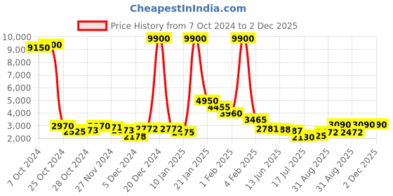 ajio.com fossil Men UV-Protected Wayfarer Sunglasses-206387 fossil Price History Graph from 7 Oct 2024 to 1 Dec 2025