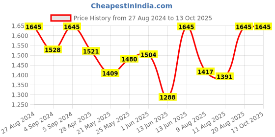ajio.com idee Men UV-Protected Wayfarer Sunglasses - IDSO204C2SG idee Price History Graph from 27 Aug 2024 to 12 Oct 2025
