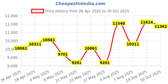 ajio.com oakley Men UV-Protected Wayfarers-0OO941794174959 oakley Price History Graph from 26 Apr 2025 to 30 Oct 2025