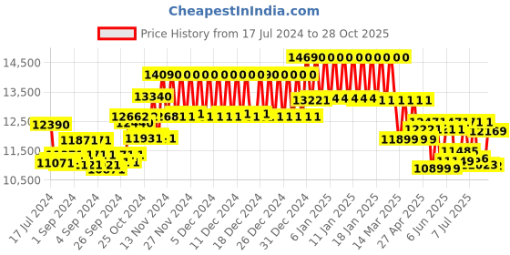 ajio.com ray-ban Men UV-Protected Wayfarers-0RB2283 ray-ban Price History Graph from 17 Jul 2024 to 28 Oct 2025