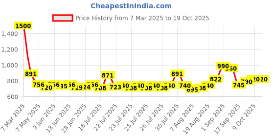 ajio.com voyage Men UV-Protected Wayfarers-21282P voyage Price History Graph from 7 Mar 2025 to 19 Oct 2025