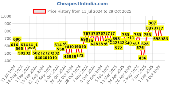 ajio.com carlton london Men UV-Protected Wayfarers-CLSU277 carlton london Price History Graph from 11 Jul 2024 to 29 Oct 2025